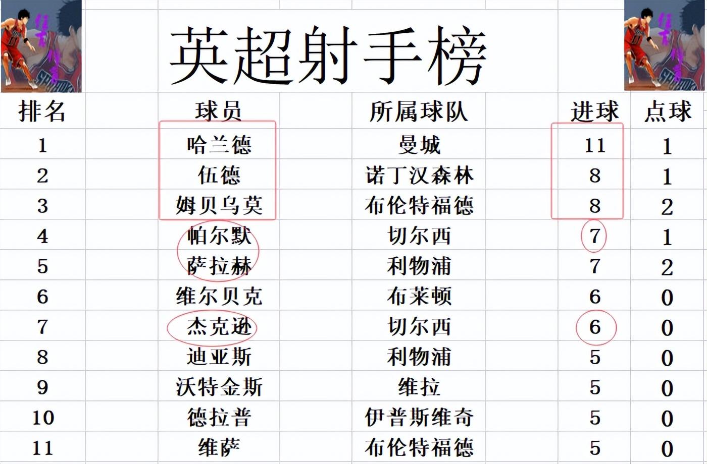 切尔西不敌热刺，积分榜跌至第四